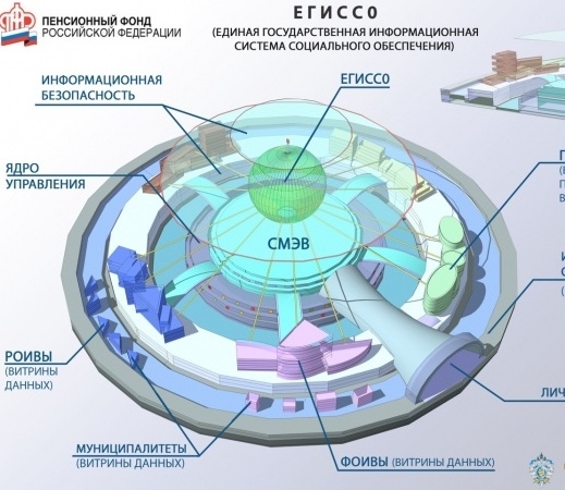 С 2018 года в России начнет работать Единая государственная информационная система социального обеспечения