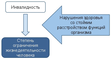 В Санкт-Петербурге перейдут на международную классификацию для определения инвалидности